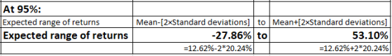 At 95%; Expected range of returns Expected range of returns Mean-[2xStandard deviations to -27.86% to Mean+[2xStandard deviat