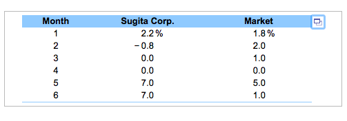 Sugita Corp Month Market 1 2.2% 1.8% 2 -0.8 2.0 3 0.0 1.0 4 0.0 0.0 7,0 5.0 6 7,0 1.0 N L CO