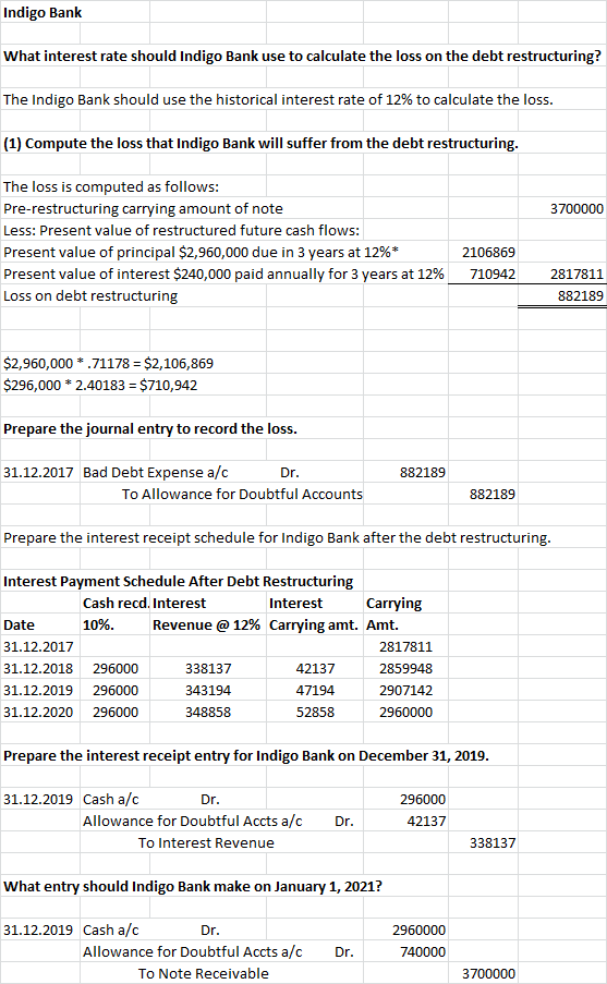 Indigo Bank What interest rate should Indigo Bank use to calculate the loss on the debt restructuring? The Indigo Bank should