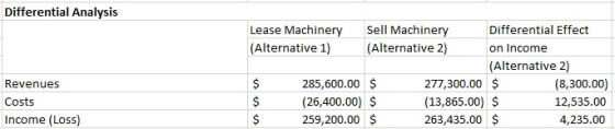 Differential Analysis Sell Machinery (Alternative 2) Differential Effect on Income (Alternative 2) Lease Machinery (Alternati