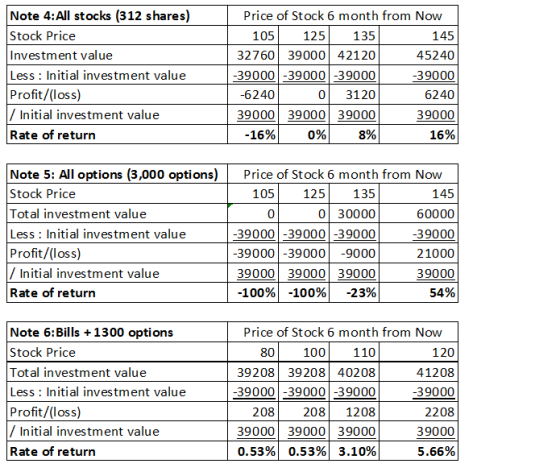 Note 4:All stocks (312 shares) Stock Price Investment value Less: Initial investment value Profit/(loss) / Initial investment