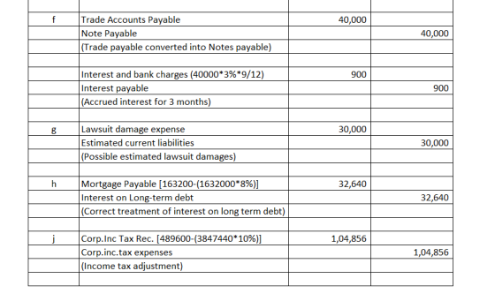 Trade Accounts Payable Note Payable f 40,000 40,000 (Trade payable converted into Notes payable) Interest and bank charges (4
