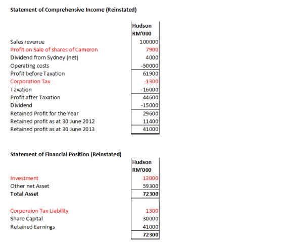 Statement of Comprehensive Income (Reinstated) Hudson RM000 Sales revenue Profit on Sale of shares of Cameron Dividend from S