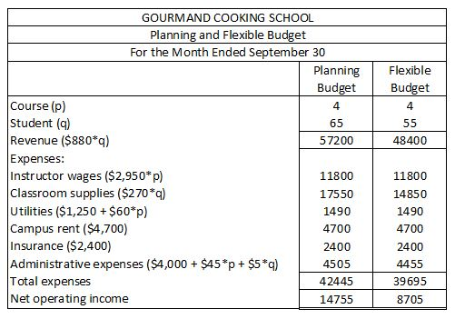 GOURMAND COOKING SSCHOOL Planning and Flexible Budget For the Month Ended September 30 Planning Flexible Budget Budget Course