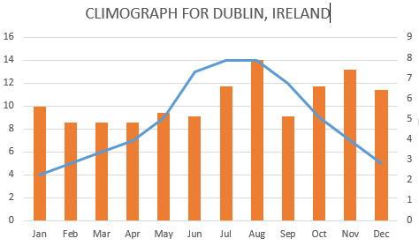 CLIMOGRAPH FOR DUBLIN, IRELAN 16 14 12 10 Jan Feb Mar Apr May Jun Jul Aug Sep Oct Nov Dec