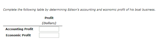 Complete the following table by determining Edisons accounting and economic profit of his boat business. Profit (Dollars) Ac