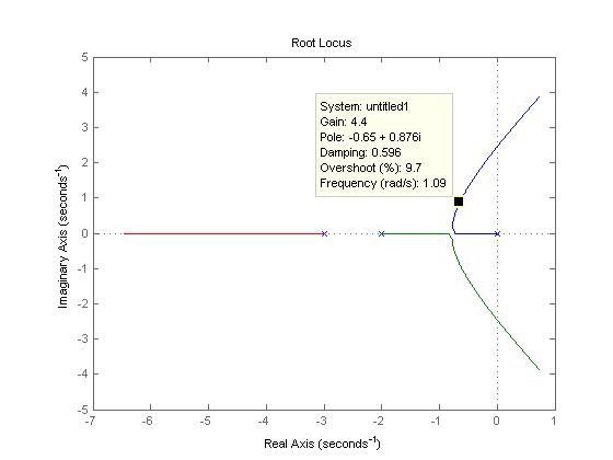 Root Locus System: untitled1 Gain: 4.4 Pole: -0.650.876i Damping: 0.596 Overshoot (% 9.7 Frequency (rad/s): 1.09 -3 -4 -6 -4