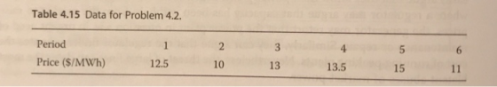 Table 4.15 Data for Problem 4.2. Period Price (S/MWh) 4 13.5 12.5 10 13 15