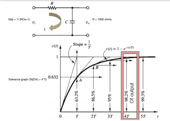 R -ww G(s) 1/(RCs+1) ei R =1000 ohms 1 Slope T c(t) c() = 1 - e-(1/T B 0.632 Tolerance graph (Ts(2%) = 4*T): A A 4T 2T 3T 5T
