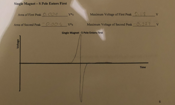 Single Magnet-S Pole Enters First Area of First Peak 0.004 v s Maximum Voltage of First Peak ( V Area of Second Peak.0OVs Ma