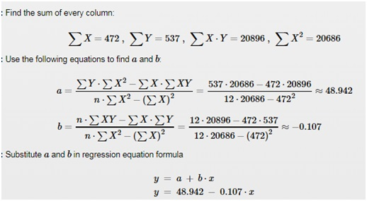 Find the sum of every column: :Use the following equations to find a and b 2089648.942 ΣΥΣΧ2 _ Σχ.ΣΧΥ-537 . 20686-472 . 20896