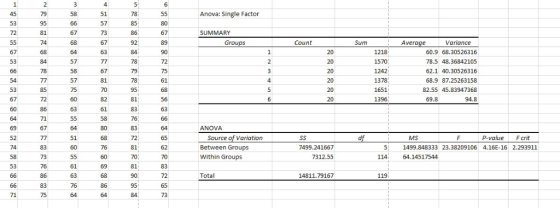 79 51 Anova: Single Factor 53 72 57 81 SUMMARY 92 Grou Count Sum Average Variance 1218 1570 1242 1378 1651 1396 67 53 60.9 68