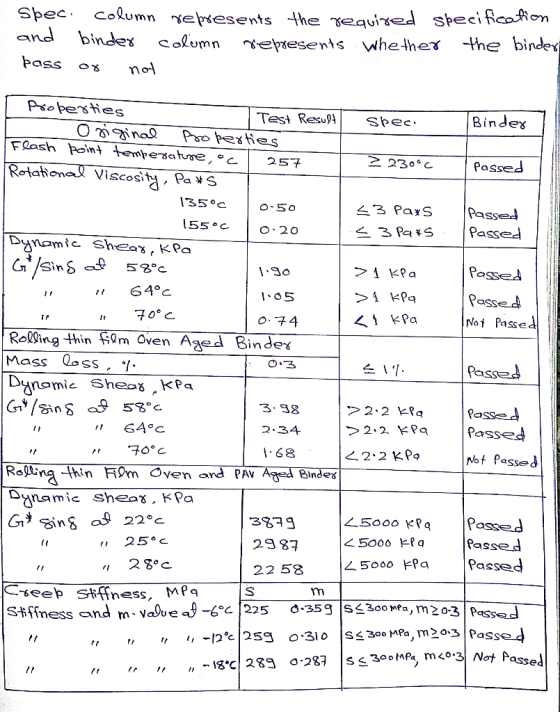 Spec and Column epsesents the gequixed bindes specifcoion Column the binde epresents whethex þass nol Psoperties Test Resu SP