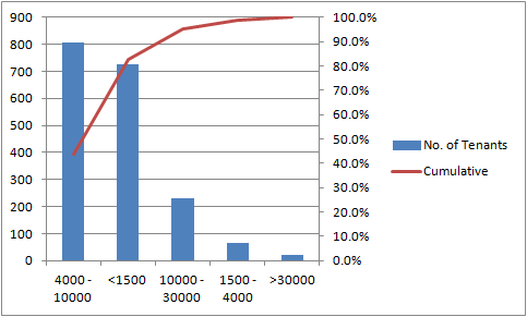 900 100.0% 90.0% 800 80.0% 700 70.0% 600 60.0% 500 50.0% No. of Tenants 40.0%-Cumulative 300 30.0% 200 20.0% 100 10.0% 0.0% 4