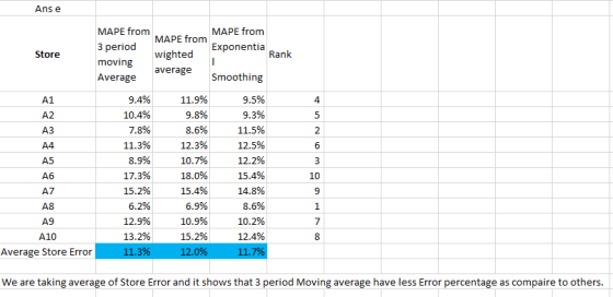 Ans e MAPE from MAPE fromMAPE from Expone 3 period Rank Store wighted moving average Smoothing Average 9.4% 11.9% 9.5% 4 A1 9