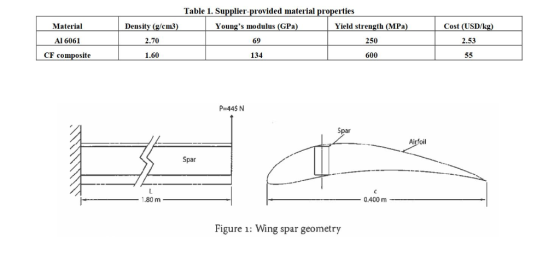 Table 1. Supplier-provided material properties Material Al 6061 CF composite Density (g/cm3 2.70 1.60 Youngs modulus (GPa) 6