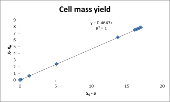 Cell mass yield y = 0.4647x R2 = 1 6 0 15 20 10 0 So-S 0