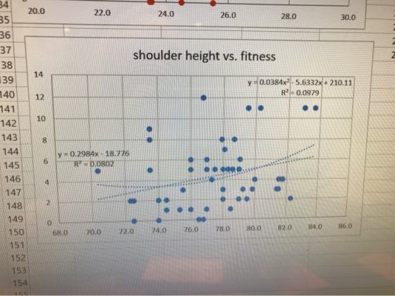 4 20.0 22.0 24.0 26.0 28.0 30.0 85 36 37 shoulder height vs. fitness 38 14 39 y O.0384x2-5.6332x+ 210.11 R2-0.0979 140 141 12