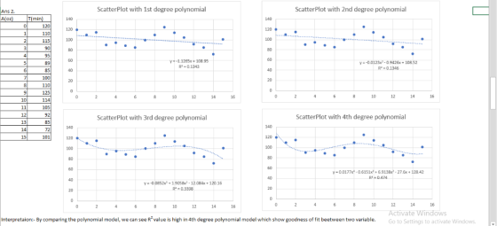 ScatterPlot with 1st degree polynomial ScatterPlot with 2nd degree polynomial Ans 2. A(oz 120 110 -11265x + 108 95 у R-0.1343