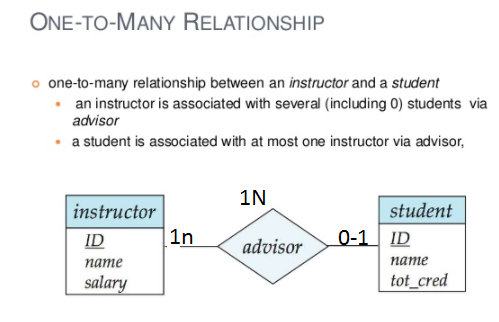 ONE-TO-MANY RELATIONSHIP one-to-many relationship between an instructor and a student an instructor is associated with severa