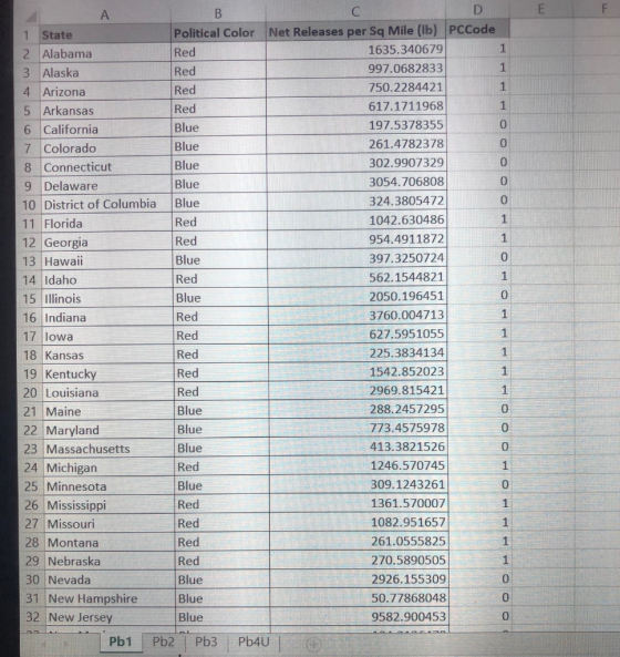 Political Color Net Releases per Sq Mile (lb) PCCode 1 State 1635.340679 2 Alabama 997.0682833 Red 3 Alaska 750.2284421 4 Ari