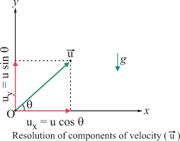 ul u- u cos 0 Resolution of components of velocity ()