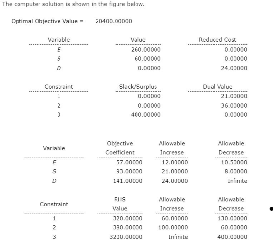 The computer solution is shown in the figure below Optimal Objective Value20400.00000 Variable Value Reduced Cost 260.00000 0