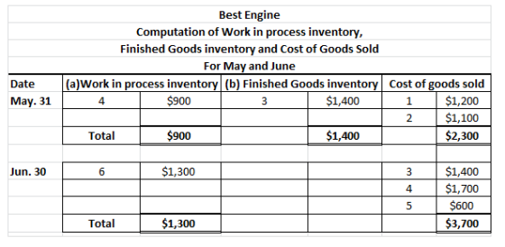 Best Engine Computation of Work in process inventory, Finished Goods inventory and Cost of Goods Sold For May and June Date a