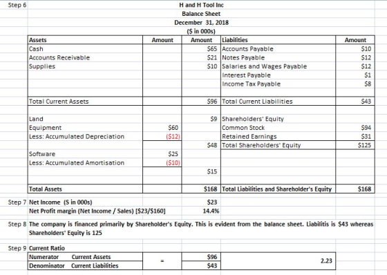 Step 6 H and H Tool Inc Balance Sheet December 31, 2018 (S in 000s) Assets Liabilities Amount Amount Amount Cash $65 Accounts
