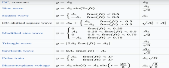 Ao DC, constant y = Ao A1 Sine wave y = A1 sin(2#ft) V2 S A1 A frac(ft) < 0.5 frac(ft) > 0.5 A1 Square wave 3y S A1 -A1 frac(