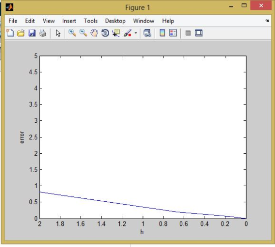 Figure 1 File Edit View Insert Tools Desktop Window Help 4.5 3.5 2.5 0.5 2 1.8 1.6 1.4 1.2 1 0.8 0.6 0.4 0.2 0