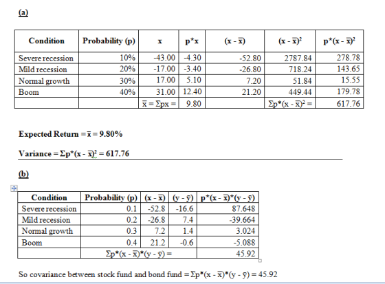 (a (x - Condition Probability (p) p*(x- p*x (x-x) 43.00430 -17.00 3.40 10% -52.80 278.78 Severe recession 2787.84 Mild recess
