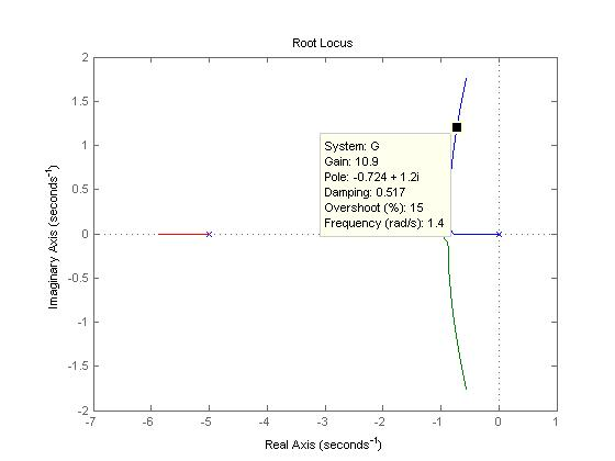 Root Locus 1.5 System: G Gain: 10.9 Pole: -0.7241.2i Dapng 0.517 Overshoot(%): 15 E 0.5 Frequency (radis) 1.4 -0.5 -6 -4 Real