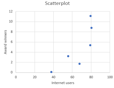 Scatterplot 10 40 100 20 0 60 80 0 Internet users
