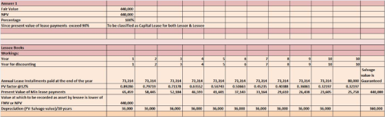 Answer 1 Fair Value 440,000 NPV 440,000 100% Since present value of lease payments exceed 90% To be classified as Capital Lea