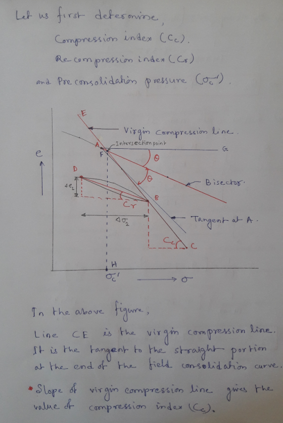 Compression unde CCc) Re com pressim inden CCr) end. Pre cmsolidahim resre Co) Viram Inters echơn point Cr Tangent-a-A . 2. I