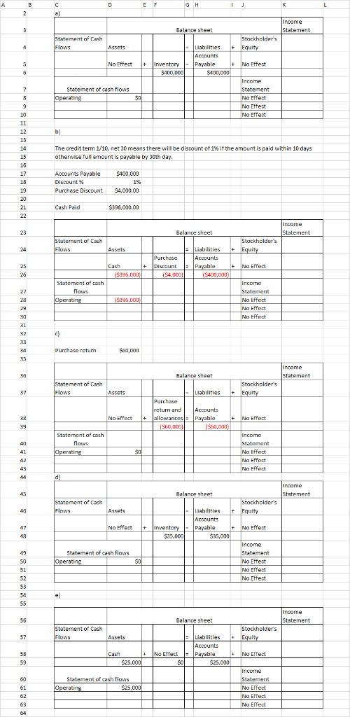 G H Dalance sheet Statement t of Cash labilities No Effectt InventoryPayable No Effect 400,000 Statement of cash flows No Eff