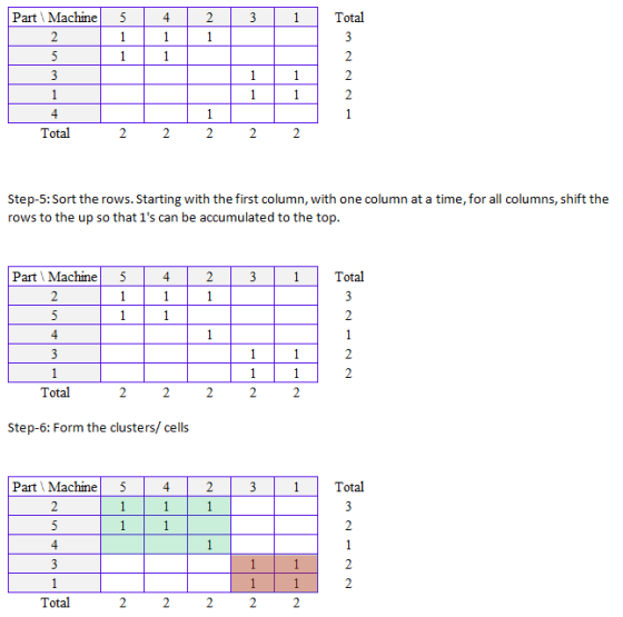 PartMachine5 Total Total Step-5:Sort the rows. Starting with the first column, with one column at a time, for all columns, sh