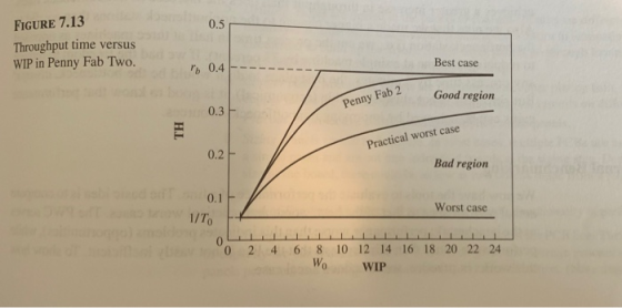 FIGURE 7.13 Throughput time versus WIP in Penny Fab Two. 0.5 Best case 2 Good region 0.3 F Penny Fab Practical worst case 0.2