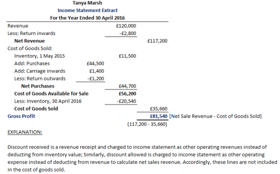 Tanya Marsh Income Statement Extract For the Year Ended 30 April 2016 £120,000 £2,800 Revenue Less: Return inwards Net Revenu