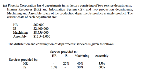 (a) Phoenix Corporation has 4 departments in its factory consisting of two service departments, Human Resources (HR) and Info