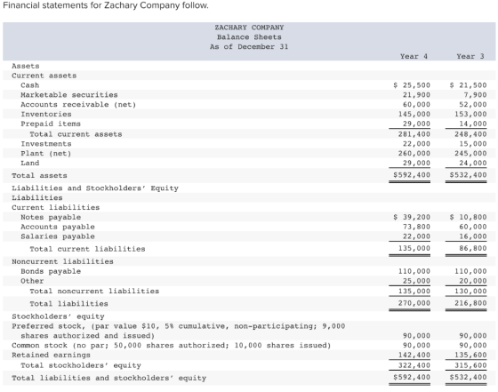 Financial statements for Zachary Company follow. ZACHARY COMPANY Balance Sheets As of December 31 Year 4 Year 3 Assets Curren