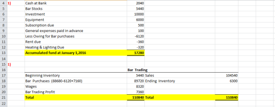 1) Cash at Bank 4 2040 Bar Stocks 5440 Investment 10000 6 Equipment 6000 7 Subscription due 500 General expenses paid in adva