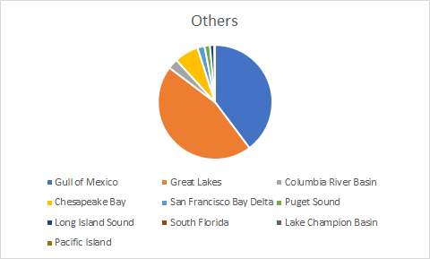 Others Gull of Mexico Great Lakes Columbia River Basin Chesapeake Bay San Francisco Bay Delta Puget Sound Long Island Sound S