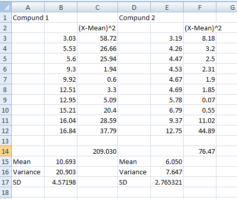 1 Compund 1 Compund 2 (X-Mean)12 (X-Mean)2 3.19 3.03 58.72 8.18 3.2 4 5.53 26.66 4.26 25.94 4.47 4.53 9.3 1.94 2.31 9.92 0.6