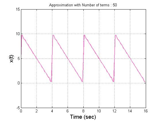 Approximation with Number of terms 50 10 10 12 14 16 Time (sec)