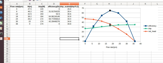 1 Flow rate(lpm)H(m) 2 bhp(W) 133 efficiency(%) bhp scaled(bhp*0.2) 47.5 26.6 46.2 142 31.91704225 28.4 153 12 42.5 54.5 30.6