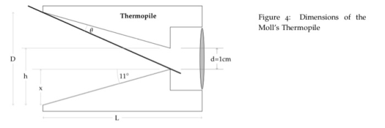 Thermopile Figure 4: Dimensions of the Molls Thermopile d=1cm