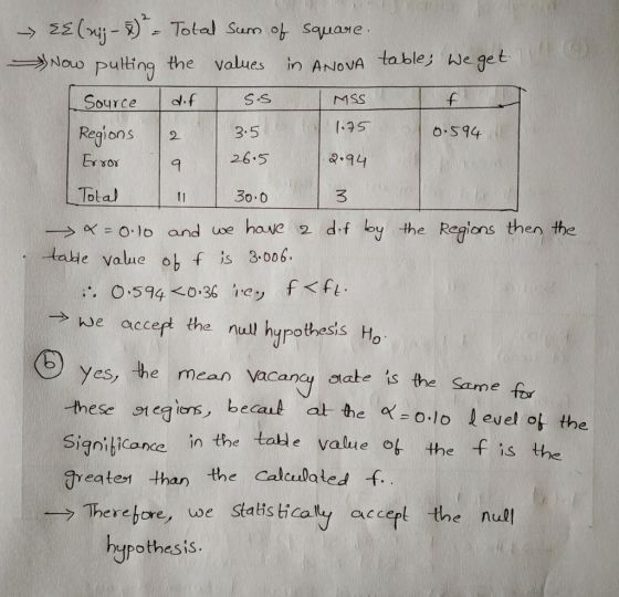22(i- Total Sum of Sauane get Now pulting the values in ANOVA table We f odf Source MSS S S Regions O.S94 3.5 2 St.l 26.5 2.9