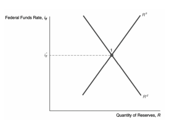 RS Federal Funds Rate, ir Rd Quantity of Reserves, R